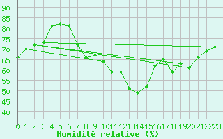 Courbe de l'humidit relative pour Pully-Lausanne (Sw)