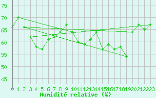 Courbe de l'humidit relative pour Cap Bar (66)