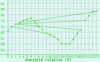 Courbe de l'humidit relative pour Plymouth (UK)