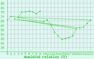 Courbe de l'humidit relative pour Segovia