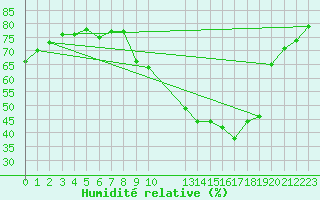 Courbe de l'humidit relative pour Valleroy (54)