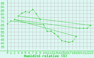 Courbe de l'humidit relative pour Nancy - Ochey (54)