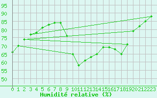 Courbe de l'humidit relative pour Als (30)