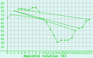 Courbe de l'humidit relative pour Concoules - La Bise (30)