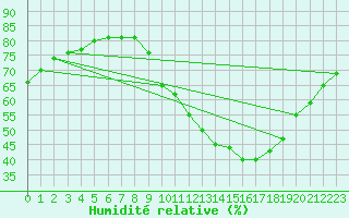 Courbe de l'humidit relative pour Als (30)