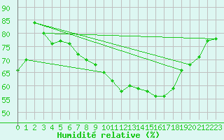 Courbe de l'humidit relative pour Bedford