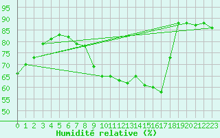 Courbe de l'humidit relative pour Charleroi (Be)