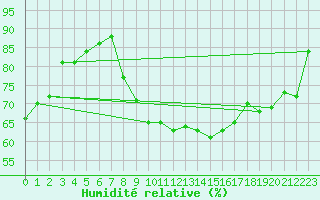 Courbe de l'humidit relative pour Zilina / Hricov