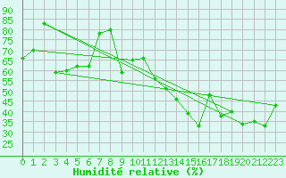 Courbe de l'humidit relative pour Trenton, Ont.