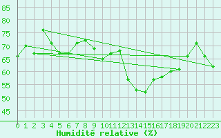 Courbe de l'humidit relative pour Andermatt