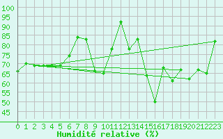Courbe de l'humidit relative pour Siegsdorf-Hoell