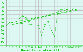Courbe de l'humidit relative pour Valladolid