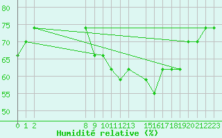 Courbe de l'humidit relative pour Tripoli Mitiga