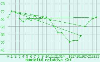 Courbe de l'humidit relative pour La Beaume (05)