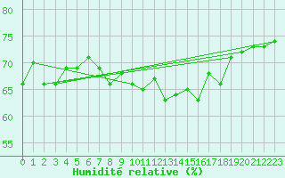 Courbe de l'humidit relative pour Fair Isle