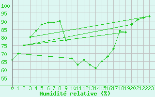 Courbe de l'humidit relative pour Berson (33)