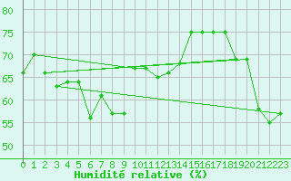 Courbe de l'humidit relative pour Pian Rosa (It)