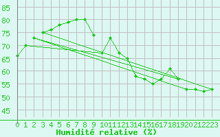 Courbe de l'humidit relative pour Paris Saint-Germain-des-Prs (75)