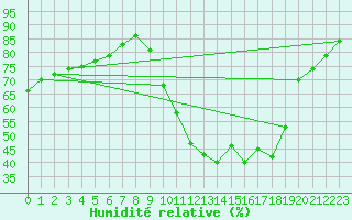 Courbe de l'humidit relative pour Gujan-Mestras (33)