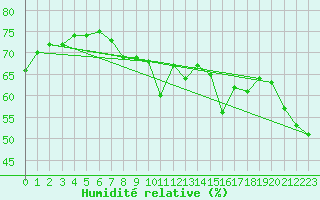 Courbe de l'humidit relative pour Hoernli