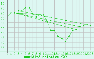 Courbe de l'humidit relative pour Pully-Lausanne (Sw)