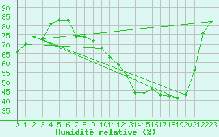 Courbe de l'humidit relative pour Figari (2A)