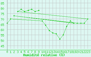 Courbe de l'humidit relative pour Roissy (95)