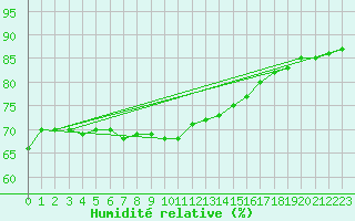 Courbe de l'humidit relative pour Chteau-Chinon (58)