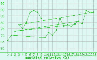 Courbe de l'humidit relative pour Isola Stromboli