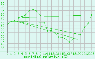 Courbe de l'humidit relative pour Sars-et-Rosires (59)