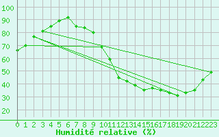 Courbe de l'humidit relative pour Trappes (78)