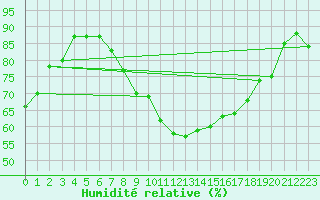 Courbe de l'humidit relative pour Haellum