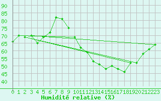 Courbe de l'humidit relative pour Orly (91)