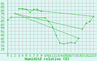 Courbe de l'humidit relative pour Muret (31)