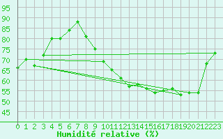 Courbe de l'humidit relative pour Chteaudun (28)