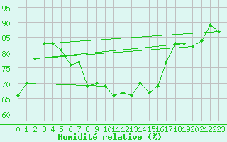 Courbe de l'humidit relative pour Glasgow (UK)