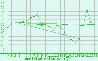 Courbe de l'humidit relative pour Chartres (28)