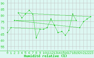 Courbe de l'humidit relative pour La Fretaz (Sw)