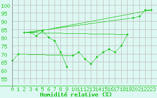 Courbe de l'humidit relative pour Comps-sur-Artuby (83)