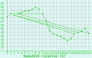 Courbe de l'humidit relative pour Pomrols (34)