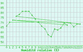 Courbe de l'humidit relative pour Le Talut - Belle-Ile (56)