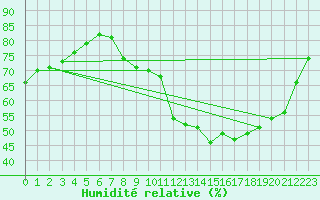 Courbe de l'humidit relative pour Seichamps (54)