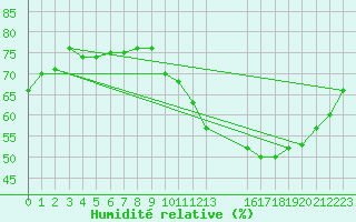 Courbe de l'humidit relative pour Mirepoix (09)