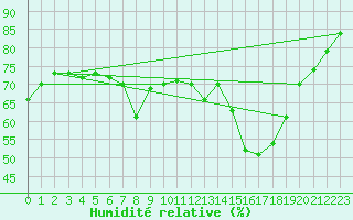 Courbe de l'humidit relative pour Hyres (83)