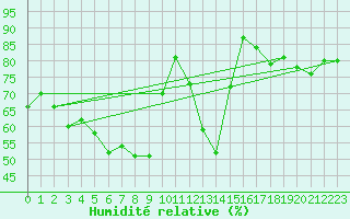 Courbe de l'humidit relative pour Tours (37)