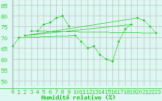 Courbe de l'humidit relative pour Avord (18)