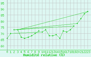 Courbe de l'humidit relative pour Kustavi Isokari