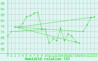 Courbe de l'humidit relative pour Saint-Mdard-d'Aunis (17)