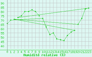 Courbe de l'humidit relative pour Cernay-la-Ville (78)
