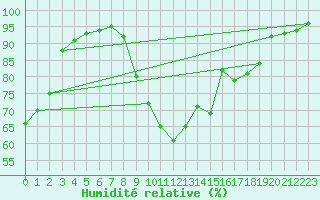 Courbe de l'humidit relative pour Courcouronnes (91)